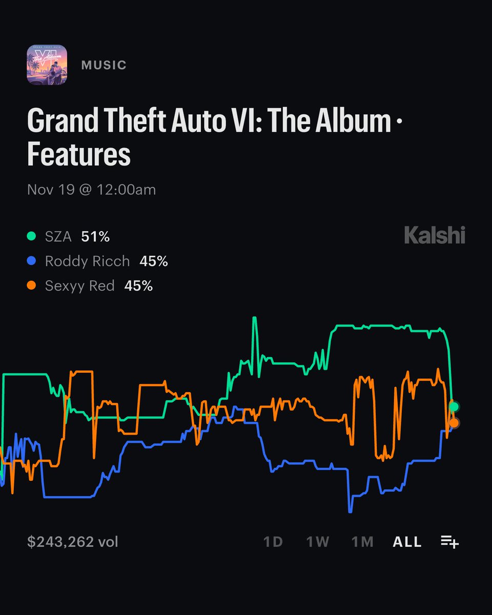 DailyNoud's tweet photo. GTA 6 will reportedly allow users to connect their Spotify and listen to their own playlists while driving. https://t.co/8C31HsNf3X