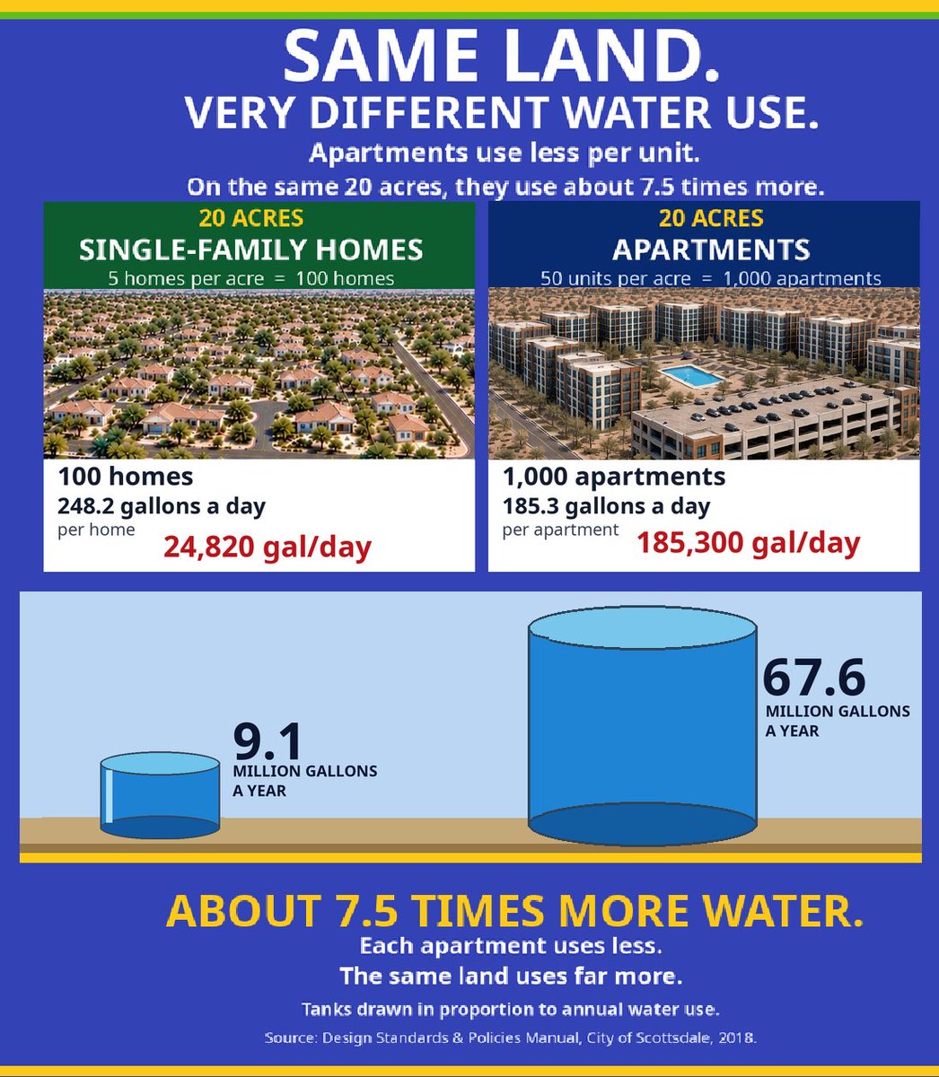 BarrySGraham's tweet photo. Pro-development candidates often argue that, on average, apartments use less water than single-family homes.

On the same land, they consume far more. 💧

Large-scale apartment rezonings mean more demand on our water, worse traffic, and a diminished quality of life.

@MichelleUgenti and I won't give your water away to the next big apartment developer. ✅