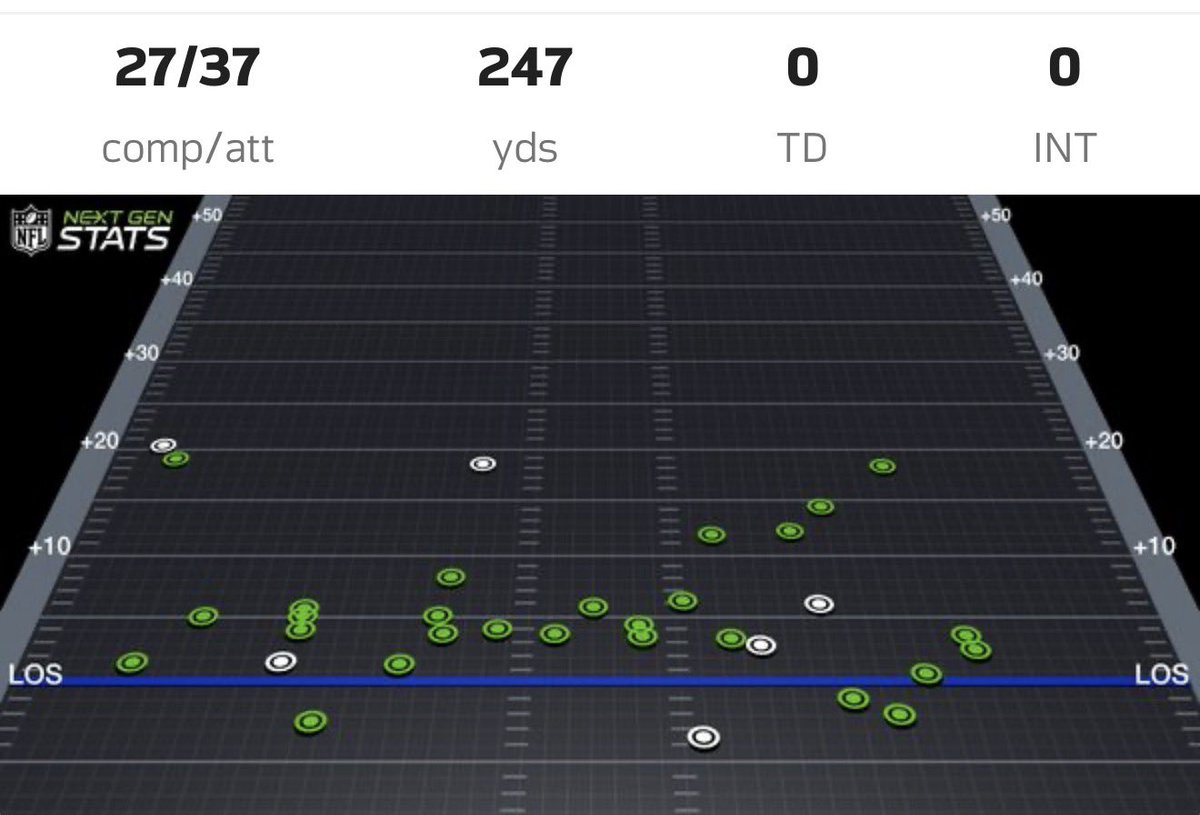 jjmccarthy09's tweet photo. 19/21 on checkdowns

#Skol https://t.co/adPK6lWLDj