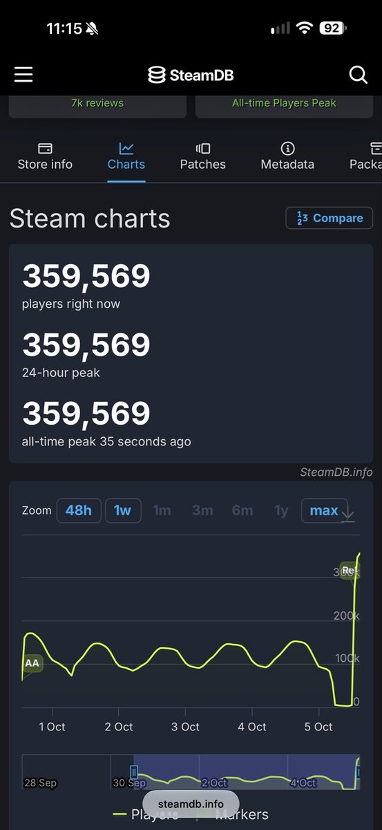 CoreyTonge's tweet photo. Aion 2 is an absolute banger of a game currently 😮🤯 https://t.co/iJqQEO1Xoj
