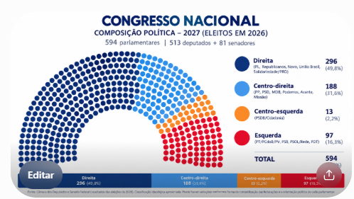 Peessoa_'s tweet photo. Melhorou muito, mas daqui 4 anos vamos nos livrar da maioria dos políticos de esquerda! https://t.co/5lwvBW26m9
