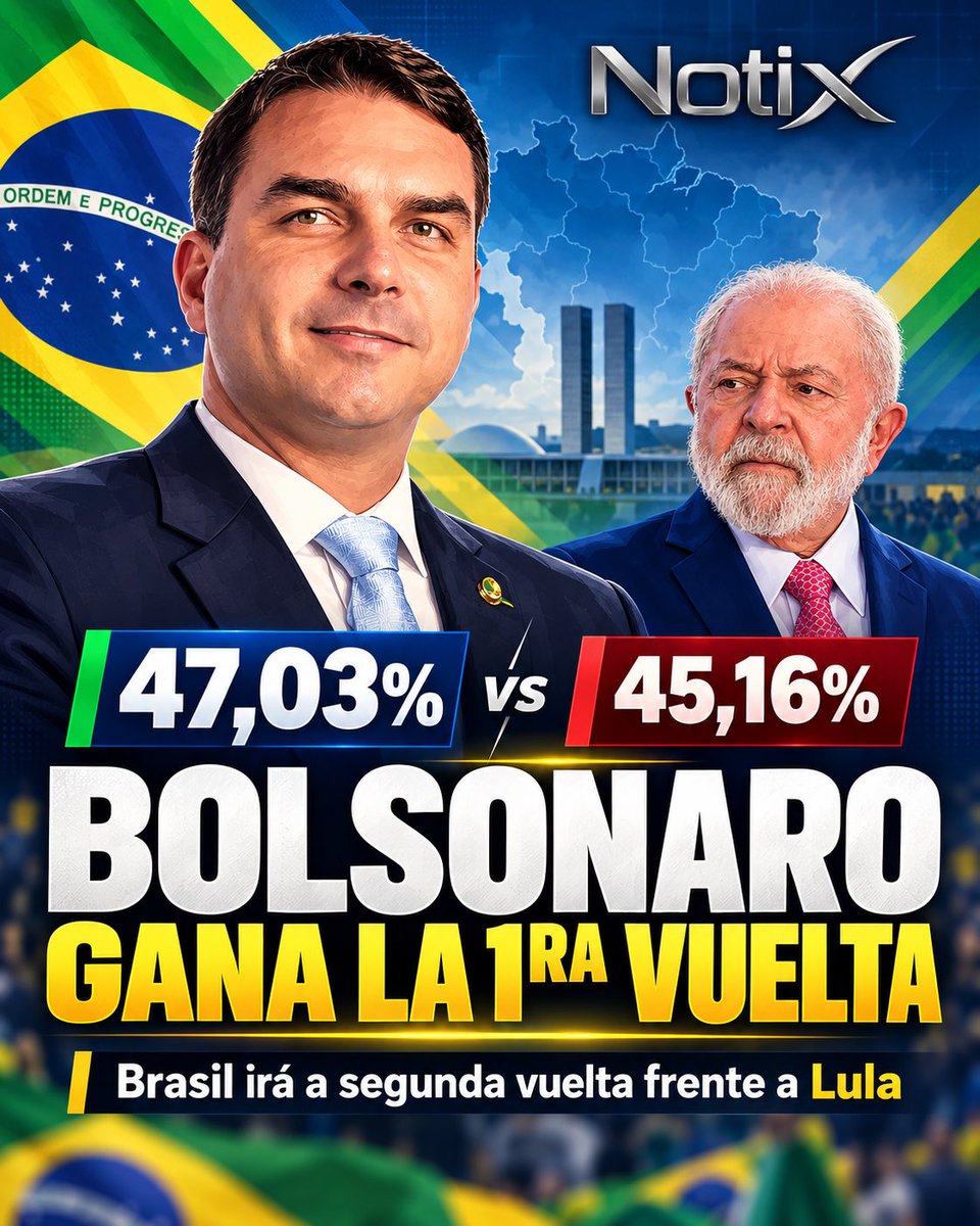 NotixMedia's tweet photo. 🇧🇷 #Brasil | FLÁVIO BOLSONARO GANA LA PRIMERA VUELTA Y SU PARTIDO CRECE CON FUERZA EN EL CONGRESO

Flávio Bolsonaro quedó primero en las elecciones presidenciales de Brasil con el 47,03% de los votos, frente al 45,16% obtenido por el actual presidente Luiz Inácio Lula da Silva. La diferencia fue de aproximadamente 2,2 millones de votos.

Como ninguno superó el 50%, ambos volverán a enfrentarse en segunda vuelta el próximo 25 de octubre. 

El resultado también fortaleció al Partido Liberal (PL), agrupación política de Flávio Bolsonaro. El PL consiguió 121 diputados y será la bancada más grande de la Cámara de Diputados. 

En el Senado, el Partido Liberal eligió 19 nuevos senadores y se proyecta que tendrá 28 de los 81 escaños a partir de 2027, convirtiéndose también en la bancada más grande de esa cámara.

Brasil todavía no ha elegido presidente, la decisión final entre Flávio Bolsonaro y Lula será en segunda vuelta.

Notix | Noticias claras, datos reales.