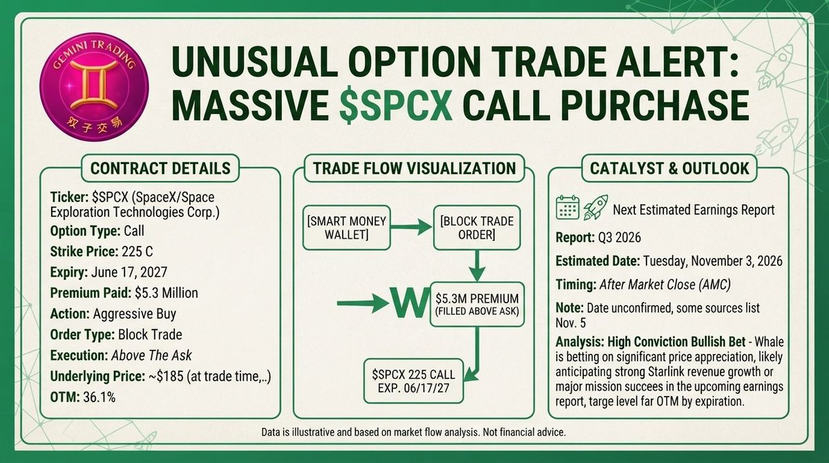🚀 PRINT #65: $SPCX Jun 17 '27 $225 CALLS — $5.3M, ABOVE THE ASK, 255 DTE. The marathon, not the sprint. But the card's math is broken. Thread. 🧵
THE CARD ✅
Ca