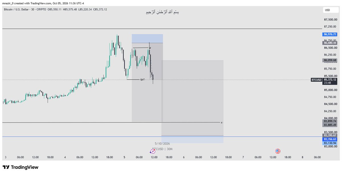 mnazirfx's tweet photo. #BTCUSD
1:10R setup 📈
TP1 hit ✅
Price is still moving toward the target.
Let it run. 🎯 https://t.co/spON6pve0C