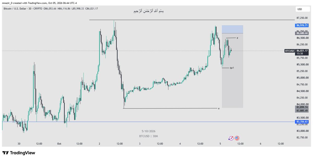 mnazirfx's tweet photo. #BTCUSD
1:10R setup 📈
TP1 hit ✅
Price is still moving toward the target.
Let it run. 🎯 https://t.co/spON6pve0C