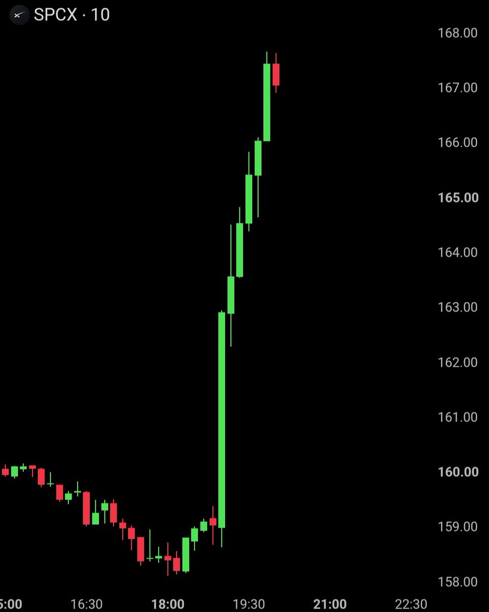 BullTheoryio's tweet photo. BREAKING: Elon Musk's net worth just reclaimed $1 Trillion as $SPCX jumps +58% from its August lows. https://t.co/odWA9q1o5P