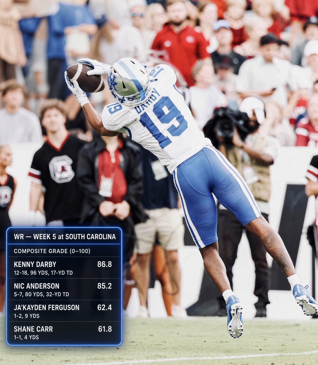 TheBigBlueUK's tweet photo. WR — Week 5 at South Carolina Composite grade (0–100)
🔷 Kenny Darby — 86.8 12-18, 96 yds, 17-yd TD 🔷 Nic Anderson — 85.2 5-7, 80 yds, 32-yd TD 🔷 Ja’Kayden Ferguson — 62.4 1-2, 9 yds 🔷 Shane Carr — 61.8 1-1, 4 yds
Darby and Anderson won the second half. Miller was out. https://t.co/qoLIM7sEnX