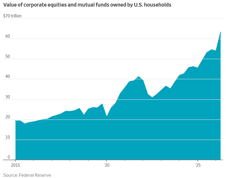 charliebilello's tweet photo. Americans now own over $60 trillion in stocks &amp; mutual funds, more than 3x higher than a decade ago.

That huge wealth surge has helped keep consumer spending strong.

The risk: the more the economy depends on rising asset prices, the more vulnerable it becomes when they fall. https://t.co/xVzdotkCdb