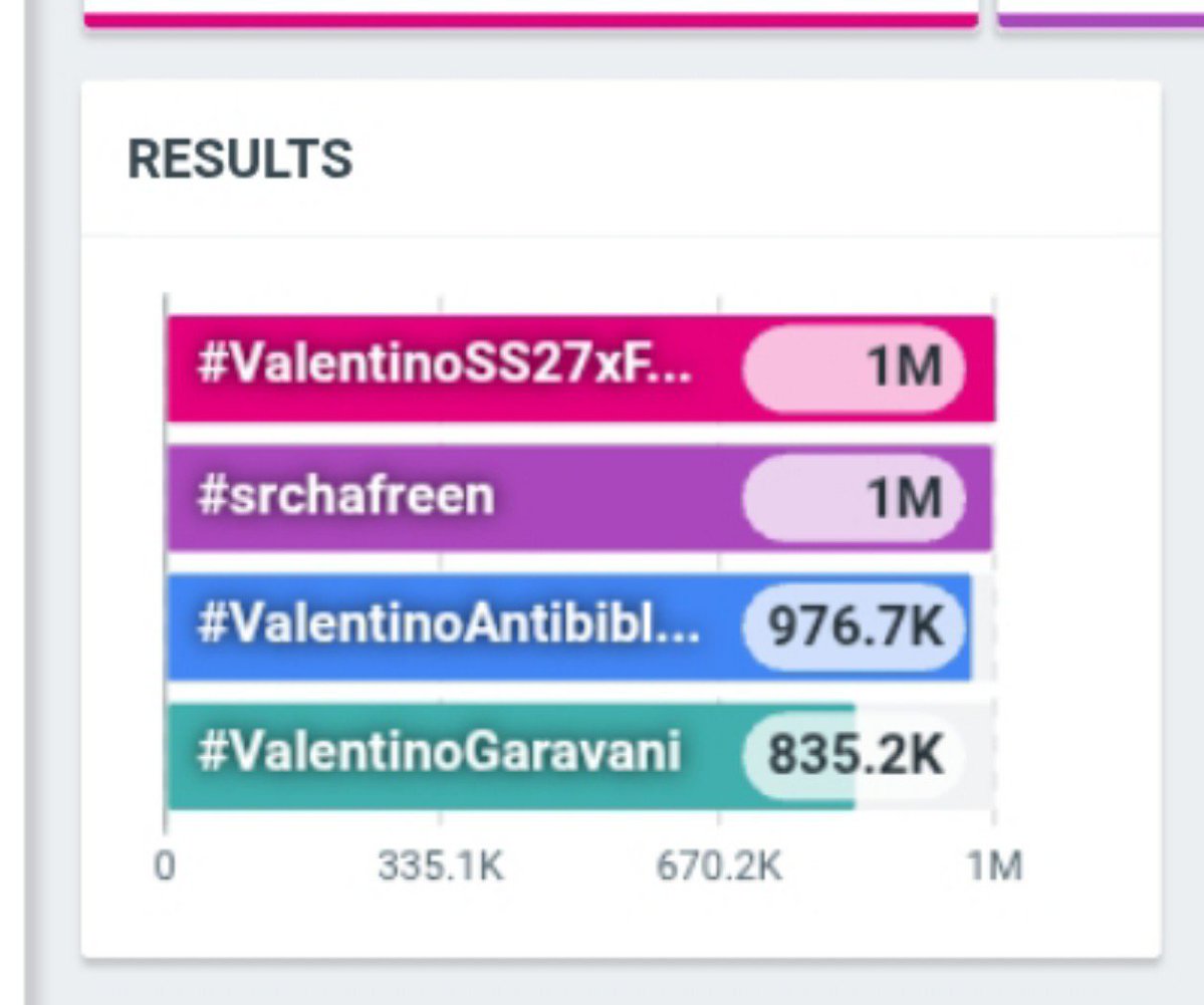 FreenTrendsttr's tweet photo. 1M ✅💪🏻

Thank you, everyone, for joining the trend. You all did amazing. 🫶🏻☺️ 

Let’s focus here and engage using the GG Carrd. 
🔗:https://t.co/IvBeDCfFmA

SAROCHA X VALENTINO PFW SS27
#ValentinoSS27xFreen
#ValentinoAntibiblioteca 
#ValentinoGaravani
#srchafreen
#PFW 

@srchafreen 
@valentinoTH 
@MaisonValentino