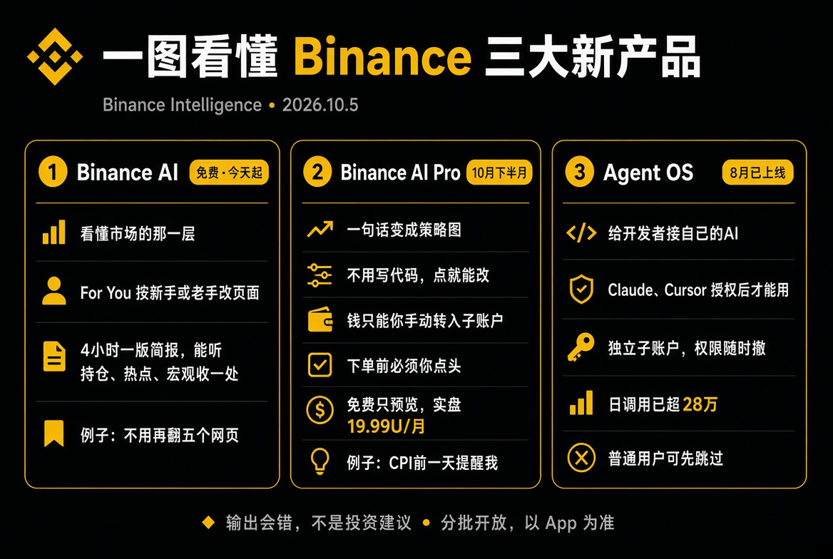 CryptoBLACK0511's tweet photo. 今天币安直播把 AI 这条线定名叫 Binance Intelligence @binance 。

三个新产品研究总结了一下：
一个帮你看盘的
一个帮你把想法做成策略的
一个给会写代码的人接接口的

先说免费的 Binance AI，今天开始陆陆续续能用。

以前你想知道比特币为什么在动，得自己翻图表、推特、新闻、链上，最后还是一头雾水。这个东西是把这些收到一个地方，而且它看你是什么水平。

打个比方。你刚入圈，打开 For You，它不会甩一堆资金费率给你，更可能是一句人话：今天美股 ETF 在买，大户钱包在囤，但美债收益率上去了，所以别只看涨。你要是老合约选手，同一页就会偏现货、合约、股票这些模块。

具体能用的就几样：

Market Brief 大概 4 小时出一版，加密、股票、宏观搁一块，还能听。你持有 BTC，它会往你的仓上靠，不是全网同一篇通稿。

Smart Tool Tips 就是你停在某个功能上，它按你的水平提醒一句，新手和老手看到的不一样。

Master Trade 是拿几份有经验的人怎么配资产给你看，当参考，不是跟单。

还有些小组件：股票、ETF、指数一眼扫，热点板块、宏观、你自己的盈亏回顾。本质是少打开五个网页。

第二个是 Binance AI Pro，10 月下半月才陆续放，这个才是真要动你钱的。

用法很直白。你打一句：我有 1000 U，不知道干嘛；或者 BTC 资金费率高到离谱就告诉我；或者我同时拿了币和美股，帮我想想怎么别全压一边。它不跟你空聊，会出一张流程图，桌面上一边聊天一边改，加个条件、删个提醒，点就行，不用写代码。手机上主要是聊，图得到电脑上看全。

关键在钱怎么管。策略要跑实盘，得单独开个子账户，钱只能你自己转进去，它不能自己把你主账户的钱划走。下单之前还得你点头。想先试试，Premium 才有模拟盘。

价钱也好记。普通版每月送一点额度，能问、能生成策略看看，不能拿去实盘。想真跑、想选模型，19.99 U 一个月。额度不够还能加。

举个能对上号的例子。你说明天 CPI 公布前一天提醒我，顺便跟预期比一下。它做成一条可改的流程，到点推你，而不是你自己设五个闹钟。又比如某币下周解锁流通量的 2%，你让它提前说一声，这个也是同一套逻辑。

官方的意思是：ChatGPT 只会跟你分析，这个是接在币安自己的行情和交易上的。

第三个 Agent OS，8 月就上了，普通用户可以先跳过。

这是给开发者和量化用的。

你自己的 ChatGPT、Claude、Cursor，授权之后才能读币安行情、看账户、下它允许的单。每个代理单独子账户，权限随时拔掉。官方说上线后每天调用已经超过 28 万次。你会写东西、想把自己的机器人接进币安，才用得上。

合在一起就是：AI 负责少看几眼就知道发生了啥，Pro 负责把你一句口头想法变成能跑的流程，Agent OS 负责让外面的模型接进来。都还在分批开，地区不一定一样，App 里有才算有。

最后那句还是得说。它会错、会过时，输出不是建议。子账户、手动转钱、下单前确认，这些设计就是默认你不能把账户完全交给它。

@heyibinance @cz_binance @binancezh @yayabinance @moonkimbinance @pearbinance @sisibinance