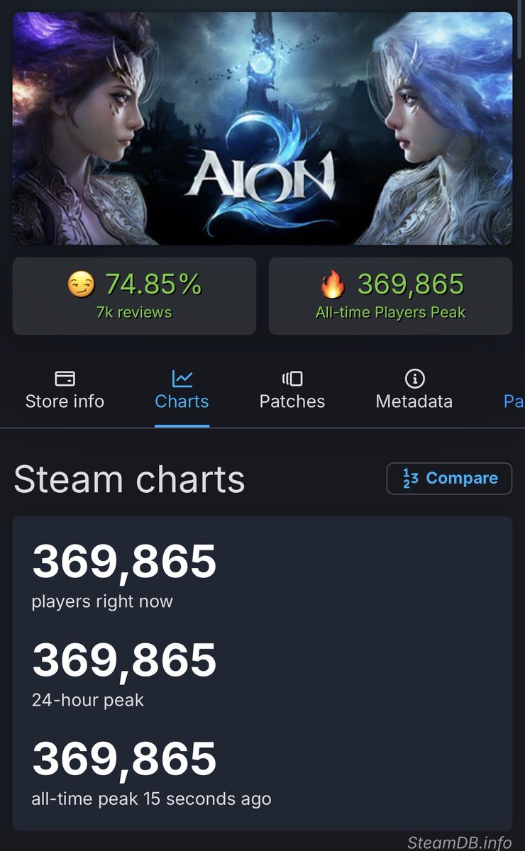 UniMohdx's tweet photo. عدد اللاعبين اللي يلعبون Aion 2 حاليا بعد ما صارت متاحة للجميع 😮

عن نفسي ما قدرت اجربها بشكل كويس وقت البيتا لأن اوقاتها كانت صعبة بالنسبة لي، لكن ممكن اعطيها فرصة الحين https://t.co/3NT0txolYZ