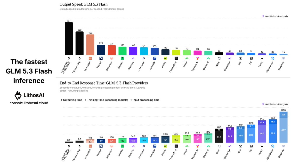 dimitriosSkar's tweet photo. 727 TPS, 3.9 seconds E2E response time for 10K input. 937 TPS, 5.9 seconds E2E response time for 100K long context. @LithosAI now has the fastest, lowest-latency inference for GLM 5.3 Flash.

And as my team shared a week ago, GLM 5.3 Flash is in good company with our DeepSeek V4.1 Flash and Kimi K3 that hold the #1 spot on the @ArtificialAnlys   output speed and E2E latency leaderboards, too.

Very gratifying for our team to see, but what we said before is still true now: production performance is the only benchmark that actually matters. And there’s a lot more than inference that slows agents down.

Our focus at LithosAI is rethinking agent performance across the computing stack. Faster inference output speed helps get us there, but it’s not the ultimate goal.

What multi-agent systems need is lower end-to-end latency across the entire agent loop. We’re getting our users there with low-latency inference, and now with our LithosBox launch, low-latency sandboxes, too.

Helping our users build agents that get useful work done faster, at significantly lower cost, is what we’ll continue working toward.