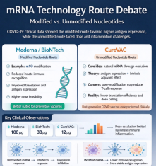 VicSinclair_'s tweet photo. The mRNA Debate Is More Nuanced
$MRNA and $BNTX use modified nucleosides, while CureVac pursued sequence-optimized unmodified mRNA. Its first COVID vaccine delivered 48% efficacy, a setback, though delivery, dose and sequence design still shape each platform. https://t.co/UiPvMyHqBn