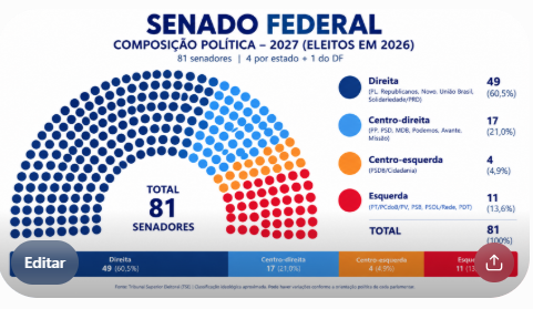 Peessoa_'s tweet photo. Eita Senado bom, mas dhaqui 4 anos fazemos a limpa de mais 1/3 https://t.co/23FGwd2yjs