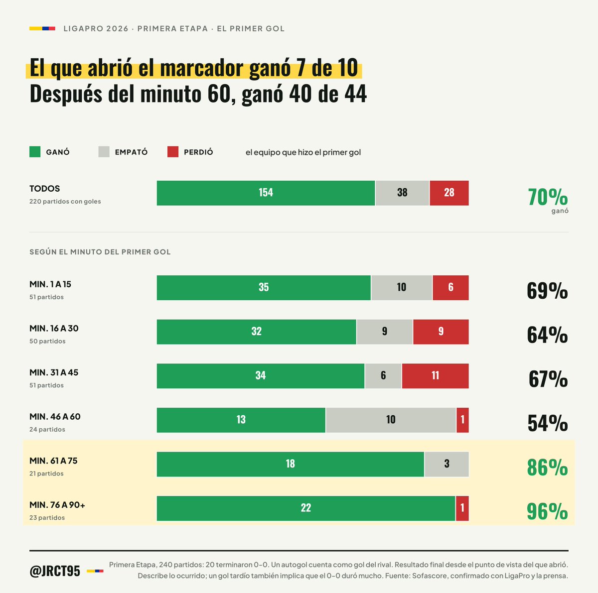 JRCT95's tweet photo. En la Primera Etapa, el equipo que abrió el marcador ganó 154 de los 220 partidos con goles (70%), empató 38 y perdió 28. Si el primer gol llegó después del minuto 60, ganó 40 de 44. De local ganó el 76%; de visita, el 63%.

#LigaProEcuabet https://t.co/RQ18MQQVbU