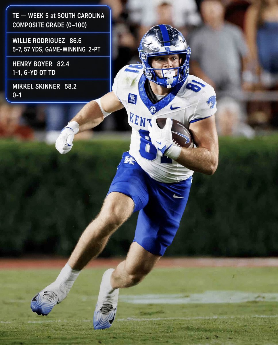 TheBigBlueUK's tweet photo. TE — Week 5 at South Carolina Composite grade (0–100)
🔷 Willie Rodriguez — 86.6 5-7, 57 yds, game-winning 2-point 🔷 Henry Boyer — 82.4 1-1, 6-yd OT TD 🔷 Mikkel Skinner — 58.2 0-1
Boyer ties it. Rodriguez ends it. https://t.co/fMz6acTIvN