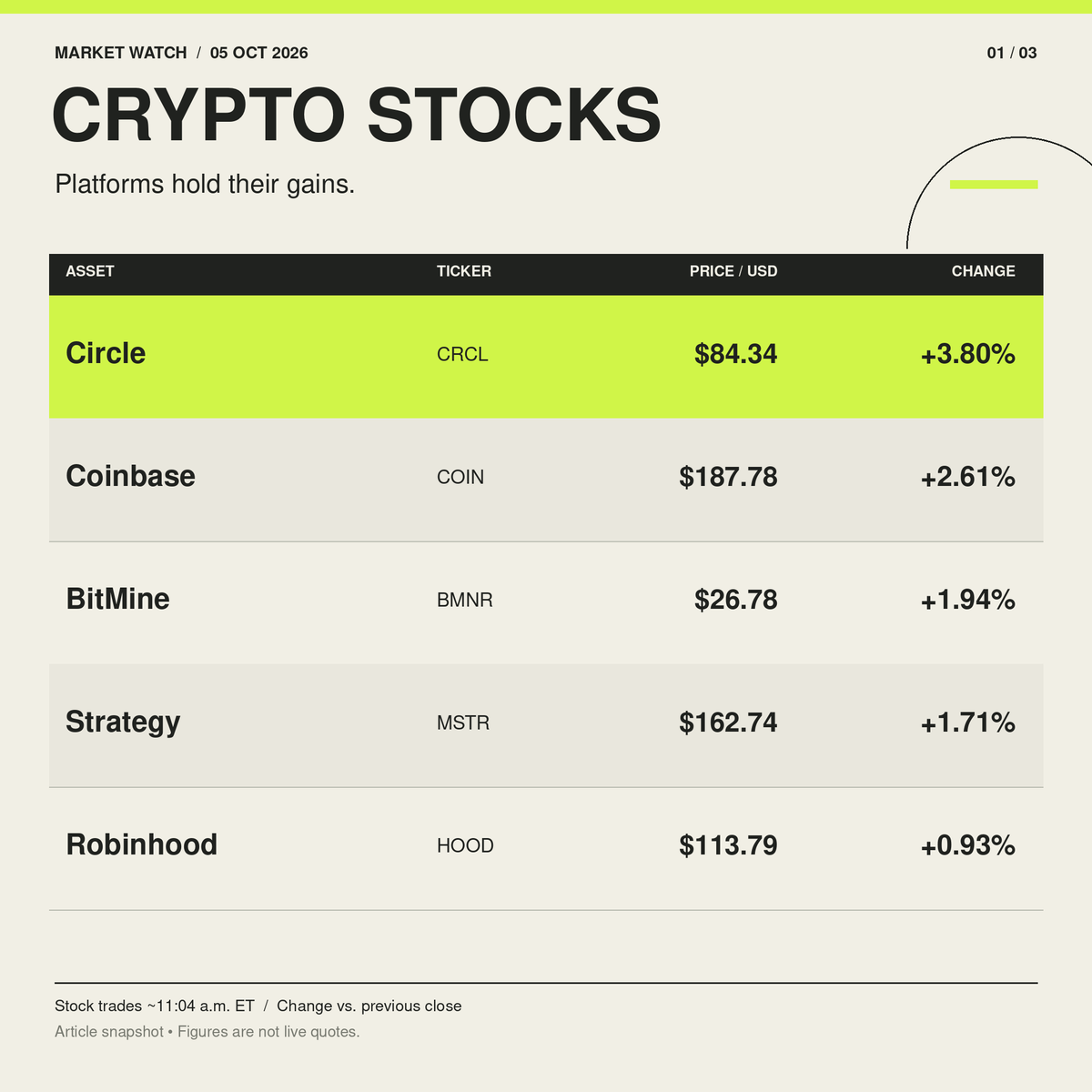 BlocksterCom's tweet photo. Bitcoin is staying cool after brushing $87K. Elsewhere, the market is split:

🟢 ADA +8.09%
🟢 @circle +3.80%
🟢 @coinbase +2.61%
🔴 SOL −1.93%
🔴 IREN −3.50%

Ahead of @token2049 Singapore, here’s Blockster’s snapshot 👉 https://t.co/cuEGf9Fijr https://t.co/AcZvzIbqDv