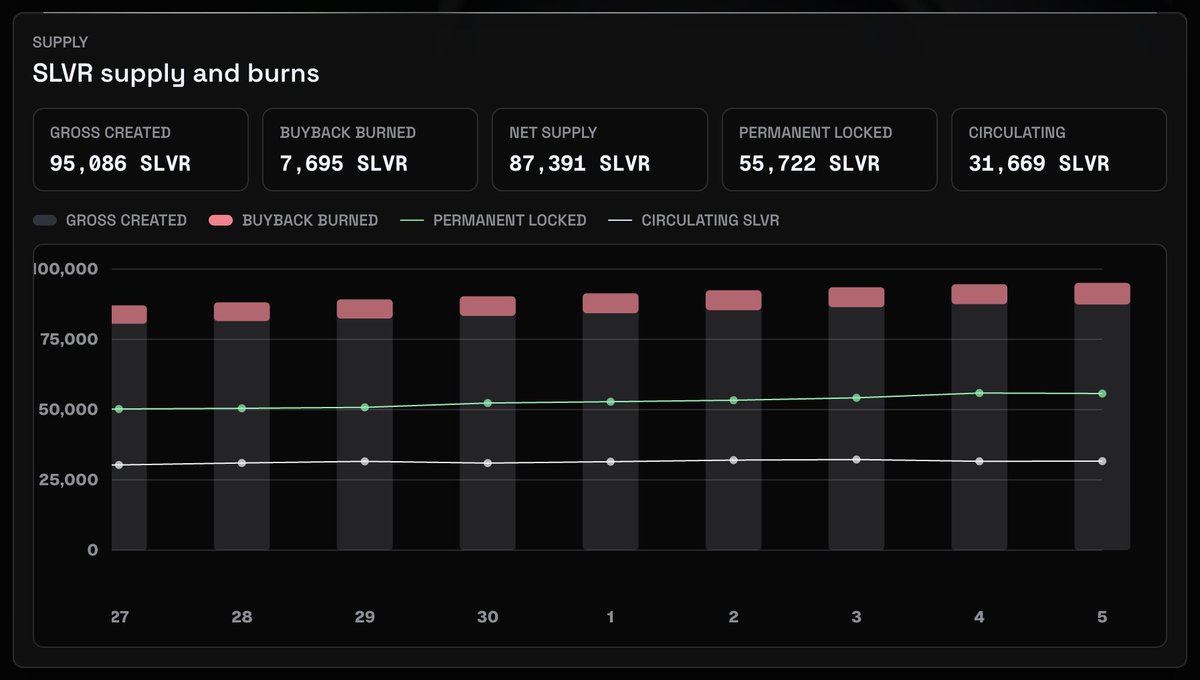 S_L_V_R_FUN's tweet photo. More than 70% of all $SLVR mined to date is out of circulation.

■ 63.76% permanently locked
■ 8.09% bought and burned

Supply keeps tightening. https://t.co/SMDzx5NegV