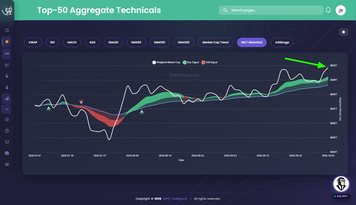 userofintellect's tweet photo. The top 50 mega caps reached an all-time high today. The spread is at 1.5, representing the difference between SPY and the mega caps and also serving as a measure of market breadth.  The last time we saw a setup like this, it was ahead of a correction.

You do you, but I’m not bullish on this move.