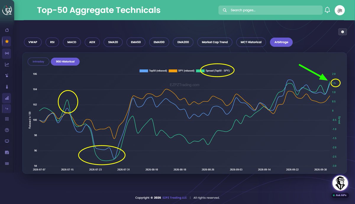 userofintellect's tweet photo. The top 50 mega caps reached an all-time high today. The spread is at 1.5, representing the difference between SPY and the mega caps and also serving as a measure of market breadth.  The last time we saw a setup like this, it was ahead of a correction.

You do you, but I’m not bullish on this move.