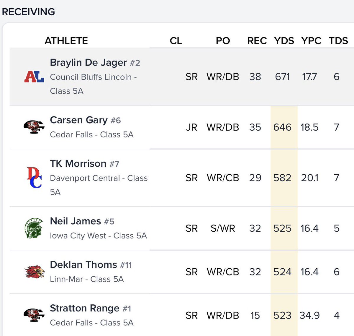 StrattonRange5's tweet photo. #2 and #6 in 5A in receiving yards. Same huddle. 👀 

Cover one and the other eats. Pick your poison. ☠️ 

@CarsenGary https://t.co/VUaRx1c5EP