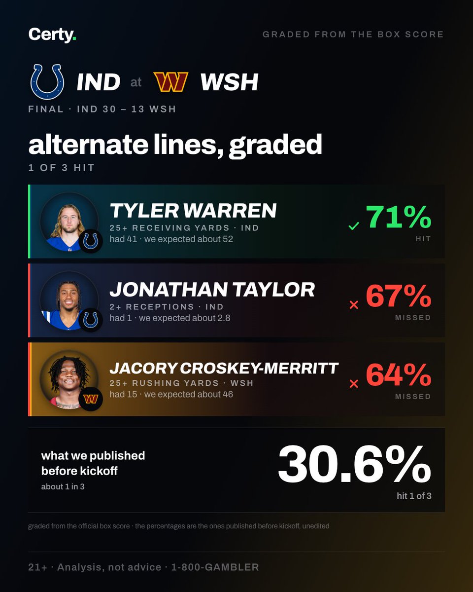 certyapp's tweet photo. yesterday's alternate lines, graded from the official box score: ind at wsh.

the percentages are the ones we posted before kickoff — unedited. the misses stay up. https://t.co/NOQ50HYKyI