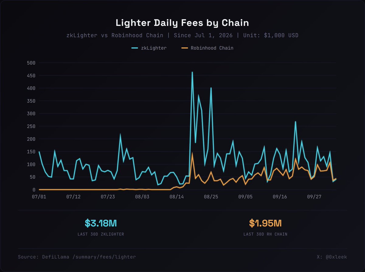 0xleek's tweet photo. $LIT 还有救吗？

7 月 1 日，Robinhood 宣布 Robinhood Wallet 链上合约交易由 Lighter 提供引擎。自此，$LIT 从 $1.8497 一路飙升至 $5.5575，一度成为 Robinhood Chain 概念币中涨幅最高的代币。

好景不长。在 9 月 29 日 Robinhood 宣布将以 Bitstamp 为后端在美国开展永续合约业务后，$LIT 随即暴跌 15%，目前已回落至 $4 以下。

但 $LIT 面临的问题只是美国合约业务受阻吗？光听叙事容易麻痹，不如看看基本面数据。

先看收入（图 1）：Lighter 在 zkLighter 和 Robinhood Chain 上的手续费收入距离高点分别下降了 91% 和 68%，热度全面消退。而且，被很多人忽略的是，Lighter 在 Robinhood Chain 的 30 日滚动成交量占比其实只有可怜的 0.39%。

再看解锁（图 2）：目前只有 25% 的 $LIT 处于流通状态，从今年 12 月开始，将每月解锁 1350 万枚，持续 3 年，共 5 亿枚。即便现在每年回购销毁 3060 万枚，但解锁速度是销毁速度的 5.3 倍。

$LIT 价格短期内不排除还有死猫跳的可能，但长期看，不容半点乐观。
