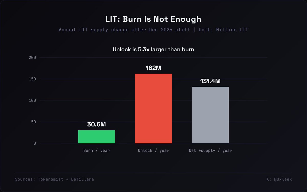 0xleek's tweet photo. $LIT 还有救吗？

7 月 1 日，Robinhood 宣布 Robinhood Wallet 链上合约交易由 Lighter 提供引擎。自此，$LIT 从 $1.8497 一路飙升至 $5.5575，一度成为 Robinhood Chain 概念币中涨幅最高的代币。

好景不长。在 9 月 29 日 Robinhood 宣布将以 Bitstamp 为后端在美国开展永续合约业务后，$LIT 随即暴跌 15%，目前已回落至 $4 以下。

但 $LIT 面临的问题只是美国合约业务受阻吗？光听叙事容易麻痹，不如看看基本面数据。

先看收入（图 1）：Lighter 在 zkLighter 和 Robinhood Chain 上的手续费收入距离高点分别下降了 91% 和 68%，热度全面消退。而且，被很多人忽略的是，Lighter 在 Robinhood Chain 的 30 日滚动成交量占比其实只有可怜的 0.39%。

再看解锁（图 2）：目前只有 25% 的 $LIT 处于流通状态，从今年 12 月开始，将每月解锁 1350 万枚，持续 3 年，共 5 亿枚。即便现在每年回购销毁 3060 万枚，但解锁速度是销毁速度的 5.3 倍。

$LIT 价格短期内不排除还有死猫跳的可能，但长期看，不容半点乐观。