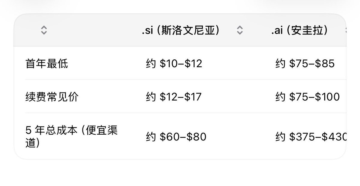 Bryan_Explorer's tweet photo. 终于来了。马斯克 10 月 4 日在 X 上回复用户时说，SpaceXAI 会改成 SpaceXSI。他当天还发过 “No more AI. SI. It’s better”，并称SpaceX 是一家 super intelligence 公司。SI 指 Super Intelligence（超智能）。

.ai 域名是加勒比海的小岛安圭拉的，.SI 是斯洛文尼亚（Slovenia）的。

.si 近年因为被当成 “superintelligence” 的缩写，投机注册变多，但标价仍远低于 .ai。溢价主要在二手市场上，不是注册费。
