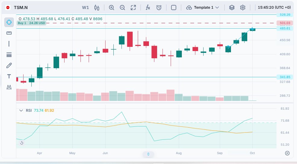 simonellidiego_'s tweet photo. Dejar correr las ganancias suena fácil en la teoría, pero en la práctica quema la cabeza. El miércoles pasado $TSM  coqueteaba con nuestro Stop Loss y flotaba en negativo. Hoy clavó el Take Profit gordo de la semana en la apertura. https://t.co/xD0mmm2xd8