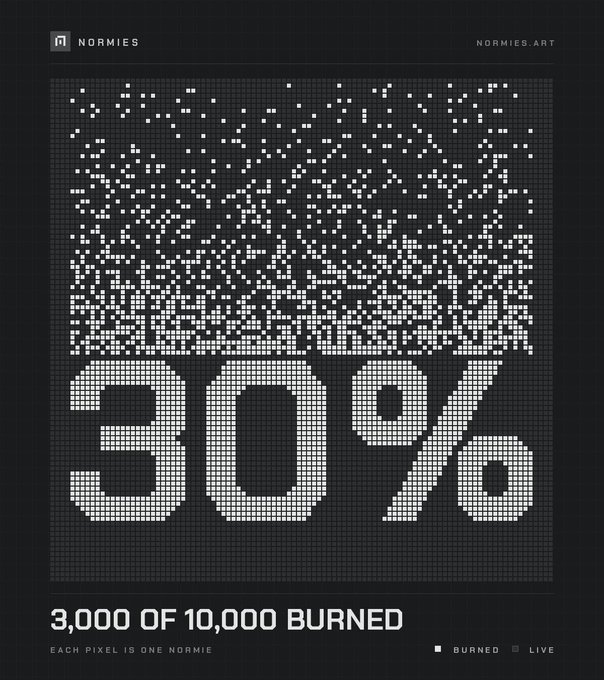 A monochromatic pixel art infographic by Normies (normies.art) displays the number "30%" in large dot-matrix numerals, with the caption "3,000 OF 10,000 BURNED" and the note "EACH PIXEL IS ONE NORMIE," where white pixels above the digits represent the burned tokens and dark pixels represent the remaining live supply. The accompanying post "Few." reflects the somber tone of the image, highlighting how relatively few tokens (3,000 out of 10,000, or 30%) remain burned compared to what could have been achieved.