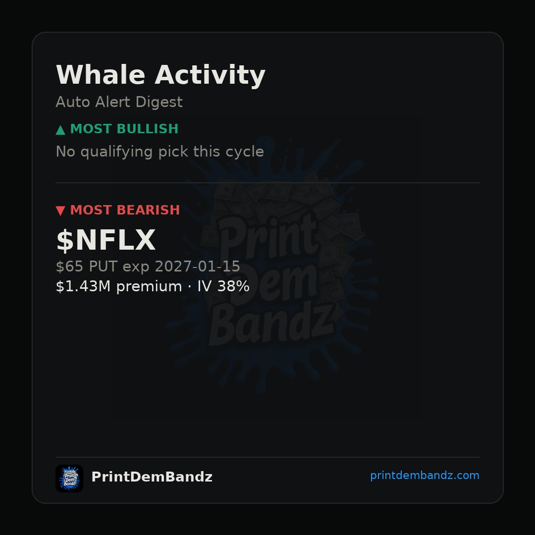 PrintDemBandz's tweet photo. No bulls showed up this cycle — but somebody dropped $1.43M on $NFLX $65 puts out to Jan 2027 at 38% IV. 🐻 #WhaleActivity https://t.co/lGeS0syGtj