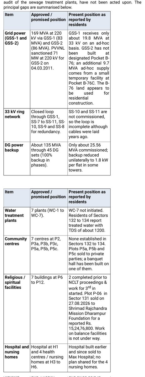 akb2853's tweet photo. @myogiadityanath Ji, @CMOfficeUP @ChiefSecyUP @IndiaCAG Wish Town (Noida) homebuyers seek CAG audit of Noida Authority for not enforcing 2015 Layout Plan: GSS-2 unbuilt, community plots P5a, P5b, P55, P6 sold, Infra incomplete, no handover. Urgent intervention requested @CeoNoida https://t.co/cixYneBMDo