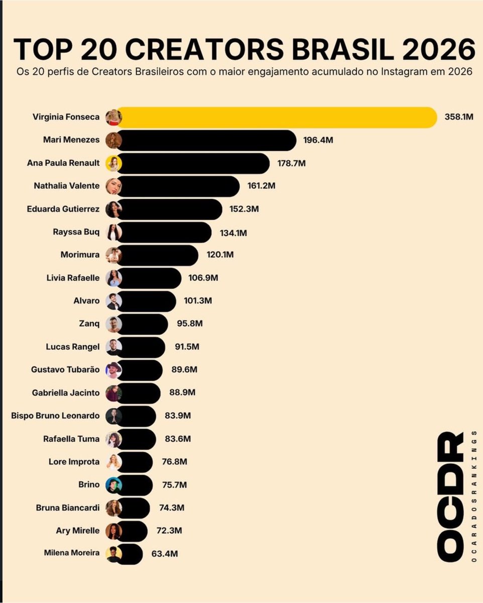 gisele1401's tweet photo. E ELA FEZ DE NOVO!

A presença da Ana Paula no Top 20 mais uma vez só mostra uma coisa: onde ela coloca a voz dela, o público para pra ouvir e interagir. Gigante!! https://t.co/1dgV4cD3Se