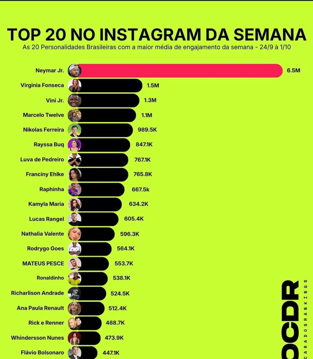 gisele1401's tweet photo. E ELA FEZ DE NOVO!

A presença da Ana Paula no Top 20 mais uma vez só mostra uma coisa: onde ela coloca a voz dela, o público para pra ouvir e interagir. Gigante!! https://t.co/1dgV4cD3Se