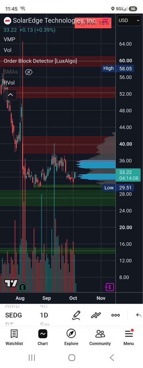 BuyBYBOCDBs's tweet photo. $sedg hovering above green order blocks on daily and and creating the famous wutang pattern https://t.co/4K9FPqWqFC