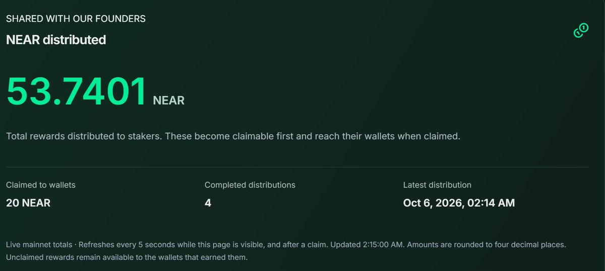 NixelStudios's tweet photo. The fees will continue to roll in 🟢

100% go to $NIXEL Founders

You can get yours by claiming pixels on the $NEAR community canvas

https://t.co/vqHK69YJMN https://t.co/UatgOQF1N1