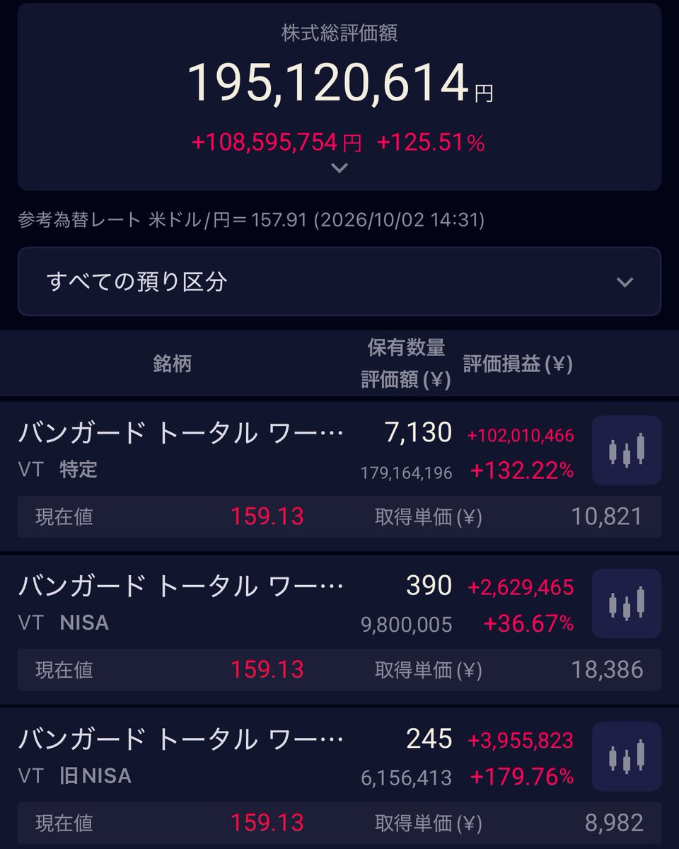 stimchn's tweet photo. 2026年10月3日時点。
本家VT( $VT )積立投資の評価額195,120,614円。

紆余曲折を経て、Haskellの手習いを始める。たぶん、仕事でもプライベートでも使わないけど。未知なるパラダイムを知るべく。😷 https://t.co/UTIlqoFeAf