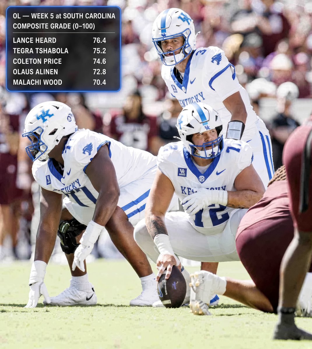 TheBigBlueUK's tweet photo. OL — Week 5 at South Carolina
Composite grade (0–100)

🔷 Lance Heard — 76.4
🔷 Tegra Tshabola — 75.2
🔷 Coleton Price — 74.6
🔷 Olaus Alinen — 72.8
🔷 Malachi Wood — 70.4
Three sacks and 122 rush yards. Held up on the comeback drives. https://t.co/8ufLRklijP