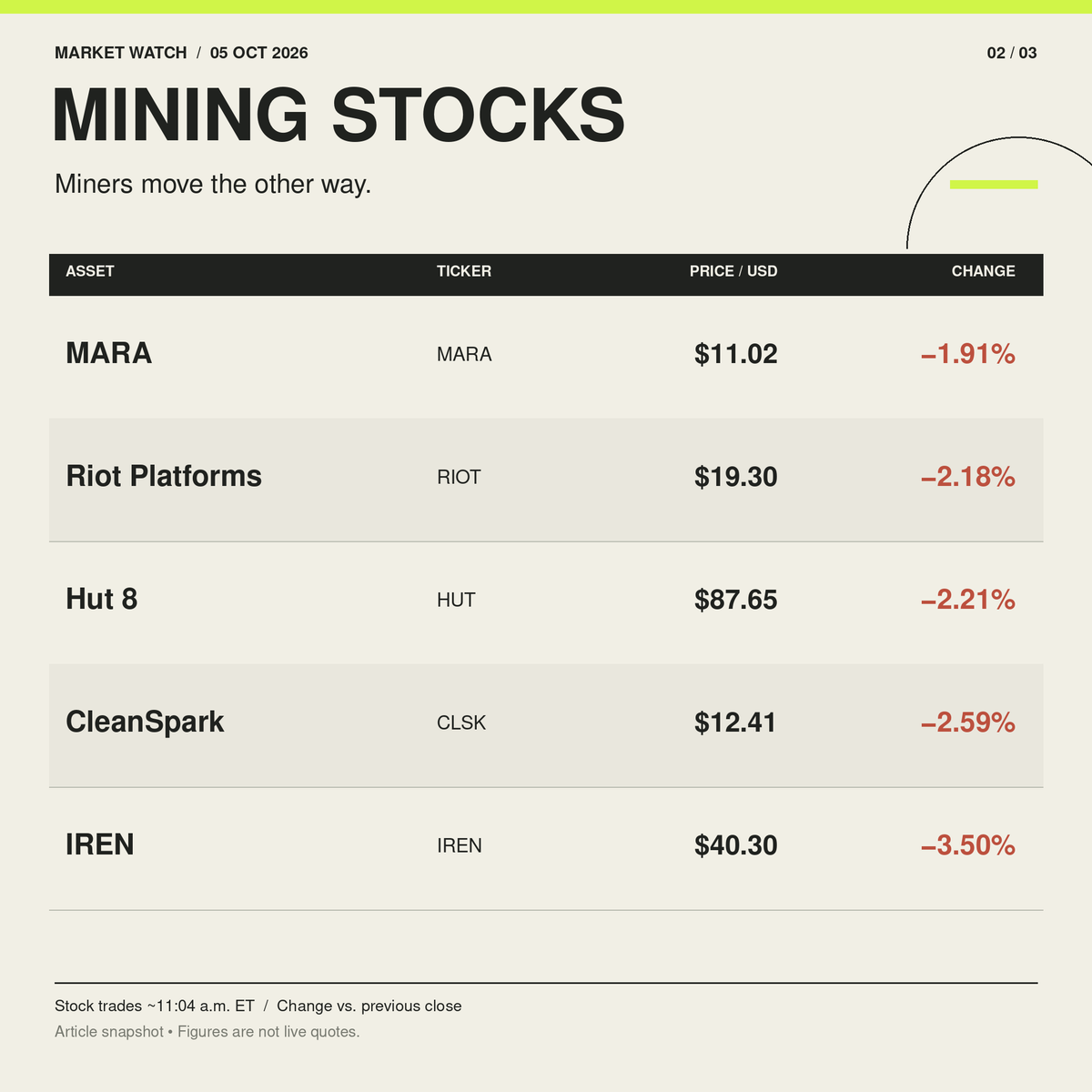 BlocksterCom's tweet photo. Bitcoin is staying cool after brushing $87K. Elsewhere, the market is split:

🟢 ADA +8.09%
🟢 @circle +3.80%
🟢 @coinbase +2.61%
🔴 SOL −1.93%
🔴 IREN −3.50%

Ahead of @token2049 Singapore, here’s Blockster’s snapshot 👉 https://t.co/cuEGf9Fijr https://t.co/AcZvzIbqDv