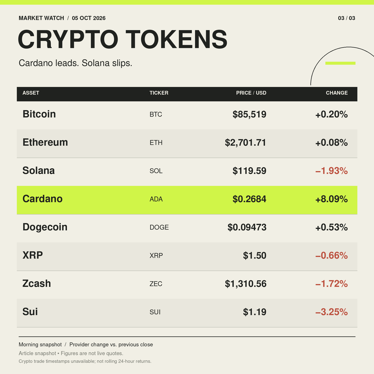 BlocksterCom's tweet photo. Bitcoin is staying cool after brushing $87K. Elsewhere, the market is split:

🟢 ADA +8.09%
🟢 @circle +3.80%
🟢 @coinbase +2.61%
🔴 SOL −1.93%
🔴 IREN −3.50%

Ahead of @token2049 Singapore, here’s Blockster’s snapshot 👉 https://t.co/cuEGf9Fijr https://t.co/AcZvzIbqDv