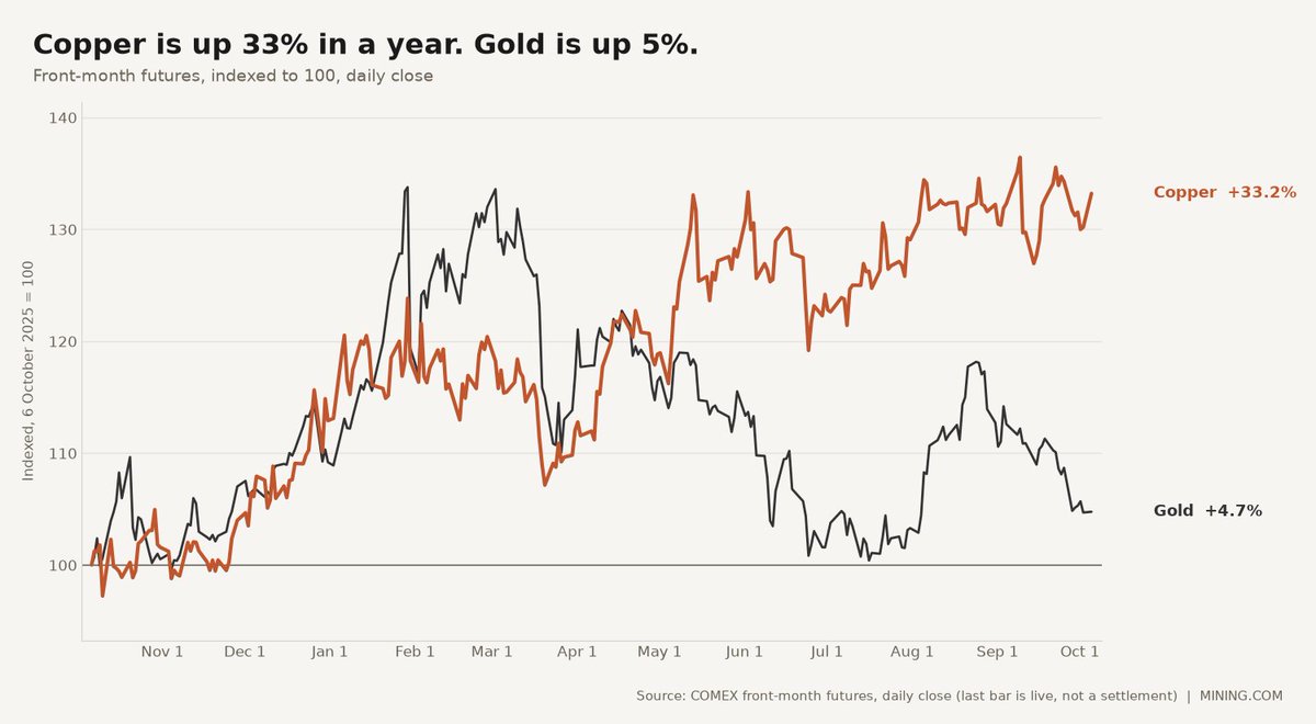 mining's tweet photo. Deutsche Bank's head of metals research says the US and China have probably locked up about 70% of the world's aboveground copper.

His target: $22,050 a tonne by Q2 2027, almost 50% above today.

Ghali calls it the most acutely scarce copper market since the 1980s. https://t.co/8LgrIoIq0V
