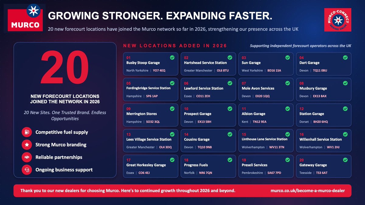 MotorFuelGroup's tweet photo. Murco is continuing to grow, with 20 new locations joining the network in 2026.

From Devon and Greater Manchester to Kent, Dorset and Pembrokeshire, independent forecourts across England and Wales are joining #Murco.

🔗 Interested in joining the network?
https://t.co/VzgtJ6BjfX https://t.co/G8CnvxYQiy