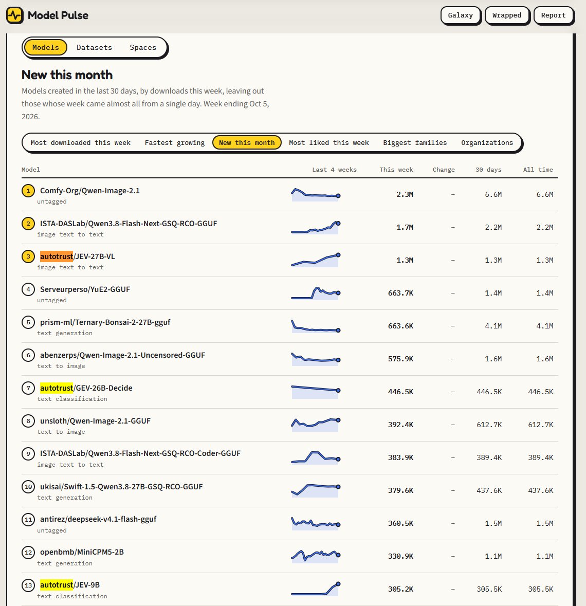 AutoTrustAI's tweet photo. AutoTrust AI decision models just passed 2M downloads on @huggingface .
In Model Pulse's "New this month" chart (week ending Oct 5), three #AutoTrust models rank in the top 15:
#3 JEV-27B-VL: 1.3M
#7 GEV-26B-Decide: 446.5K
#13 JEV-9B: 305.2K
That's a clear signal: builders are making AutoTrust a preferred open-weights provider for decision models.
Why? Agents need a different interface:
visual state in → calibrated action probabilities out
JEV-27B-VL doesn't just describe an image. Give it the image state, the task context, and the candidate actions, and it returns a probability for every available next move. Your agent knows what to do next, and how confident to be.
Thank you to the open-source builders exploring these models with us. We're just getting started.
Model family: https://t.co/vtagTOmzNB
JEV-27B-VL: https://t.co/WyjjsZMaJf
Source: https://t.co/tbcEr9kyCJ
