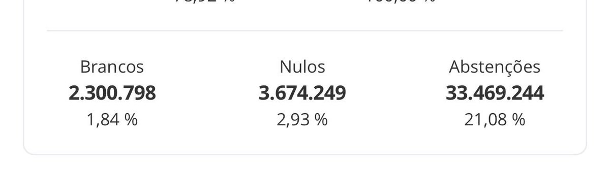 falameuanjo's tweet photo. isso aqui é mt sério! cada uma dessas pessoas aqui achou que o proprio voto nao faria diferença https://t.co/2olICOaDe3