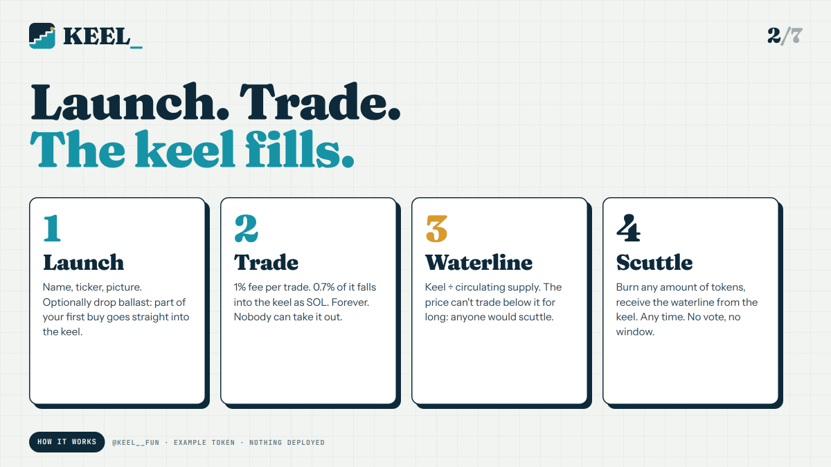 keel__fun's tweet photo. Four moving parts:

1. Launch — name, ticker, picture. Optional ballast: part of your first buy goes straight into the keel.
2. Trade — 1% fee. 0.7% of it falls into the keel as SOL. Forever.
3. Waterline — keel ÷ supply. Readable any time.
4. Scuttle — burn any amount at the waterline. Any time.