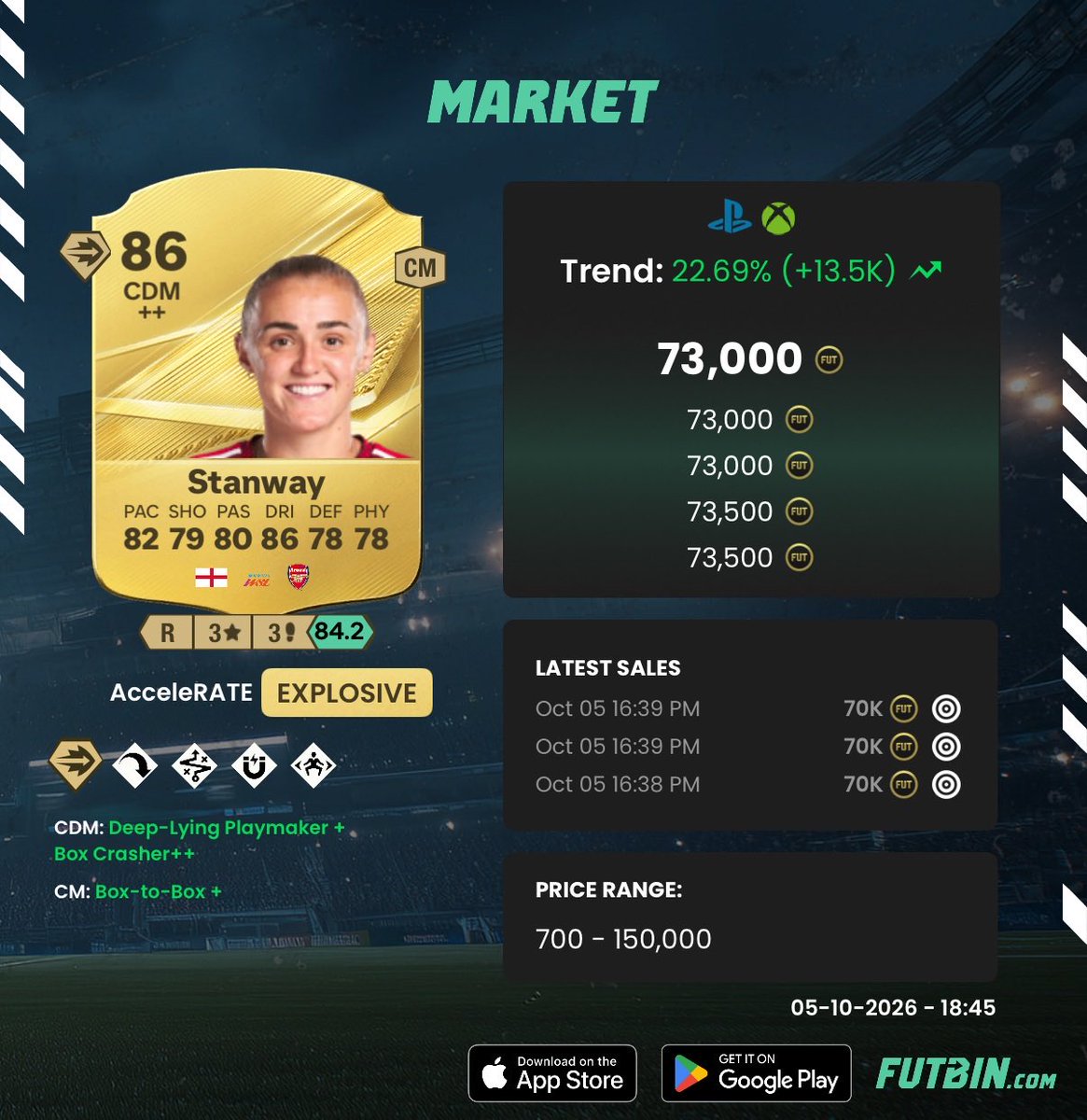 EAsportsFCleak's tweet photo. 🚨 Trading Group Printing Coins 🚨

We keep cooking👨‍🍳👨‍🍳👨‍🍳

Tipped Stanway multiple times , resulting in absolutely MASSIVE profits💰💰💰

Tipped Bisseck as DTG T1 OOP investment and he almost doubled in 3 days🤯🤯🤯

We do this every day. Success is guaranteed ✅✅

👉 https://t.co/NqemRRBcjx