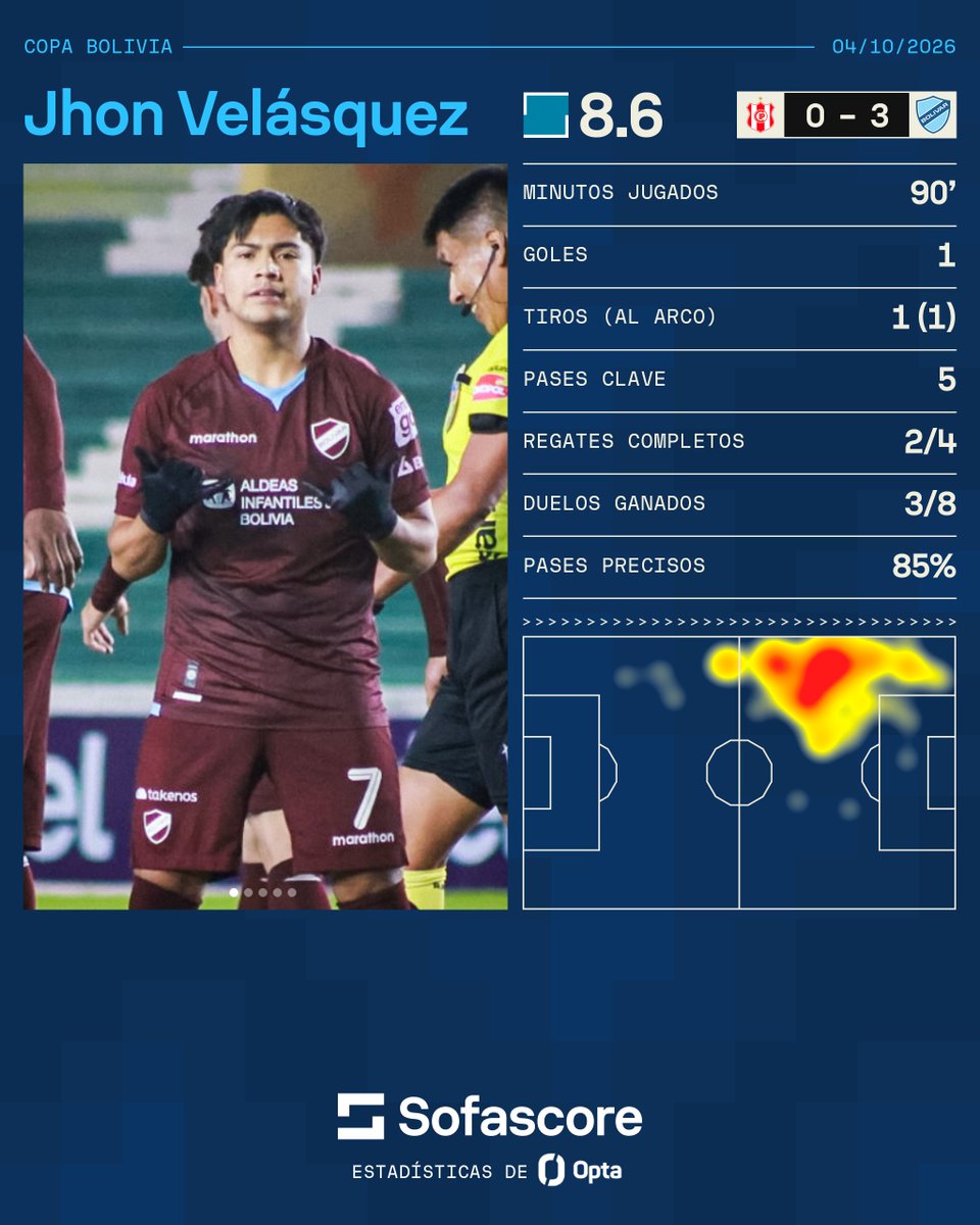 Bolivar_Oficial's tweet photo. Una actuación sobresaliente. 🤩🩵💫

Jhon “Papu” Velásquez volvió a demostrar su calidad y fue el jugador mejor valorado del partido de ayer, según Sofascore. 💪🏻🔥 https://t.co/k9vwu9E6yL