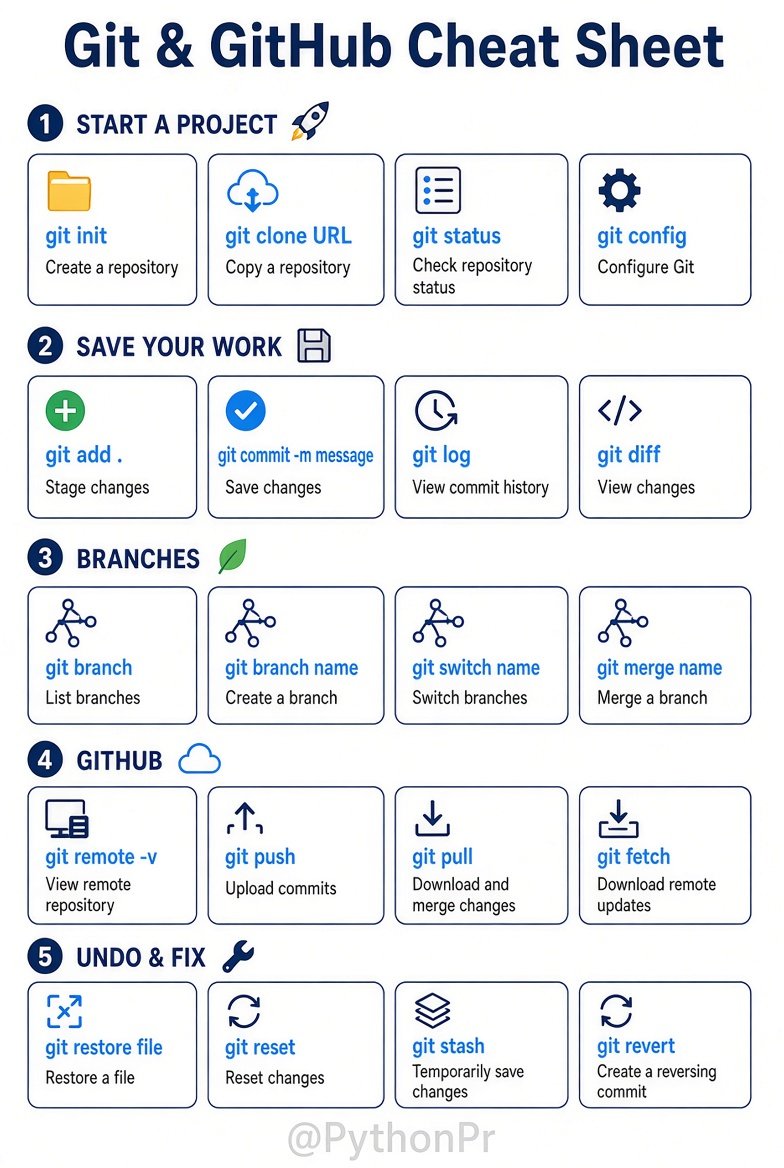 PythonPr's tweet photo. Git &amp; GitHub Cheat Sheet for Beginners https://t.co/MDofoAsbET
