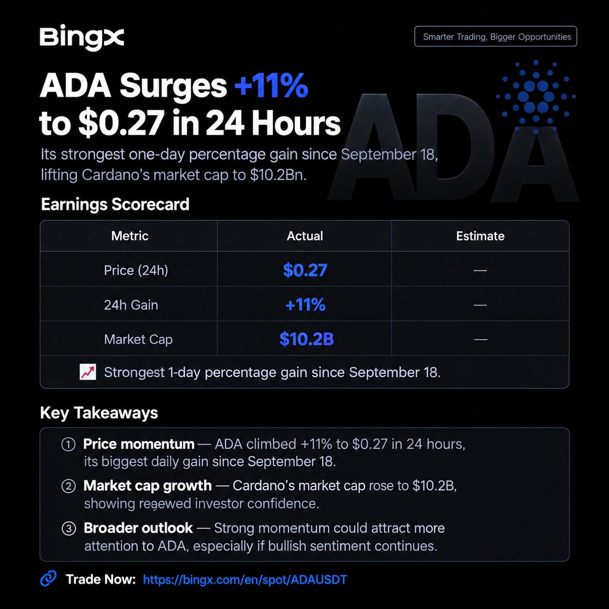 neroxshd's tweet photo. $ADA is finally showing some serious momentum.
A 11% move to around $0.27 in 24 hours puts ADA back above the $10B market cap mark. The interesting part now is whether this is just a quick rally or the start of something bigger.
Keeping ADA on the watchlist. https://t.co/hp4CX6WU6O